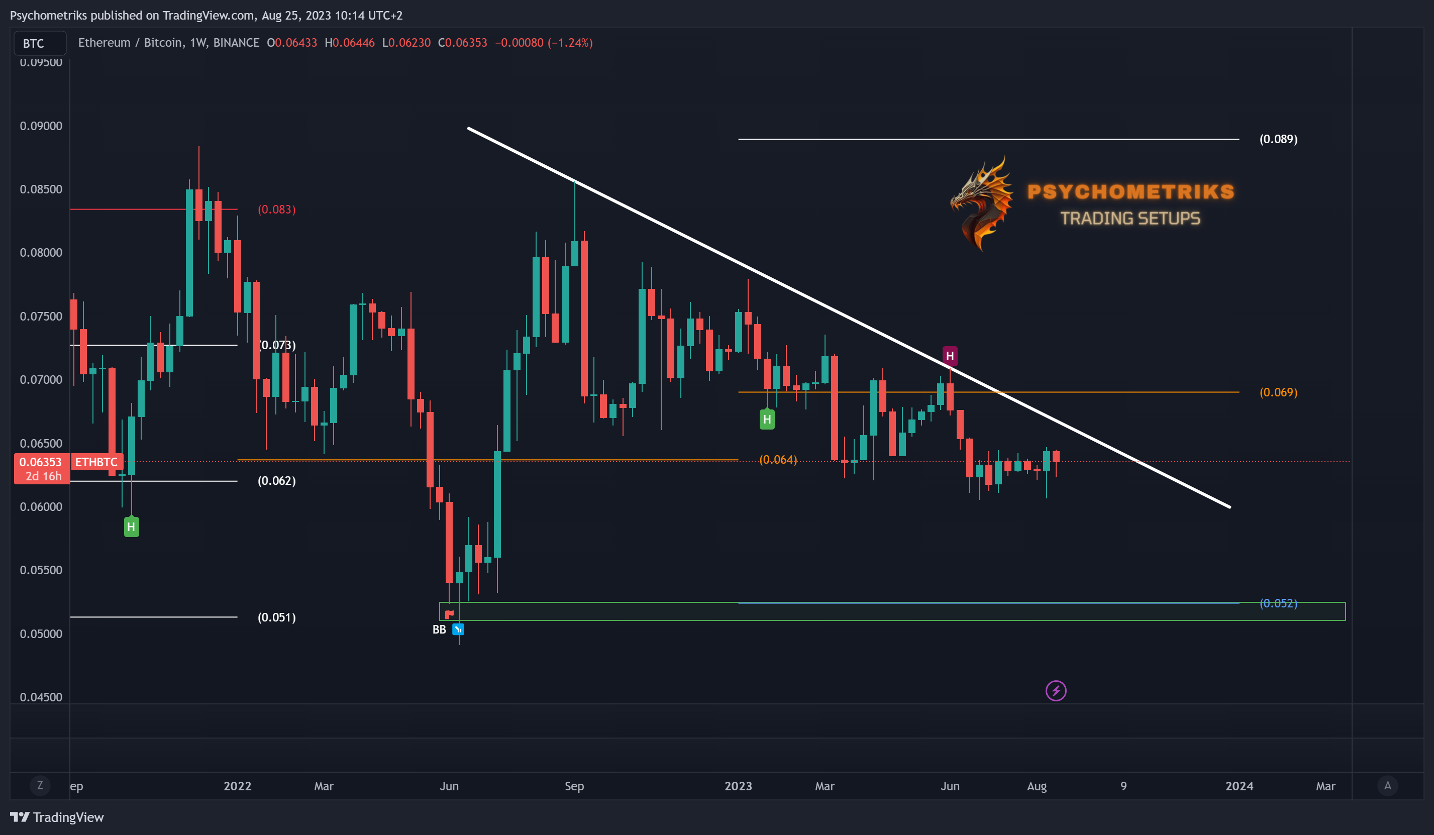 BINANCE:ETHBTC Chart Image by Psychometriks