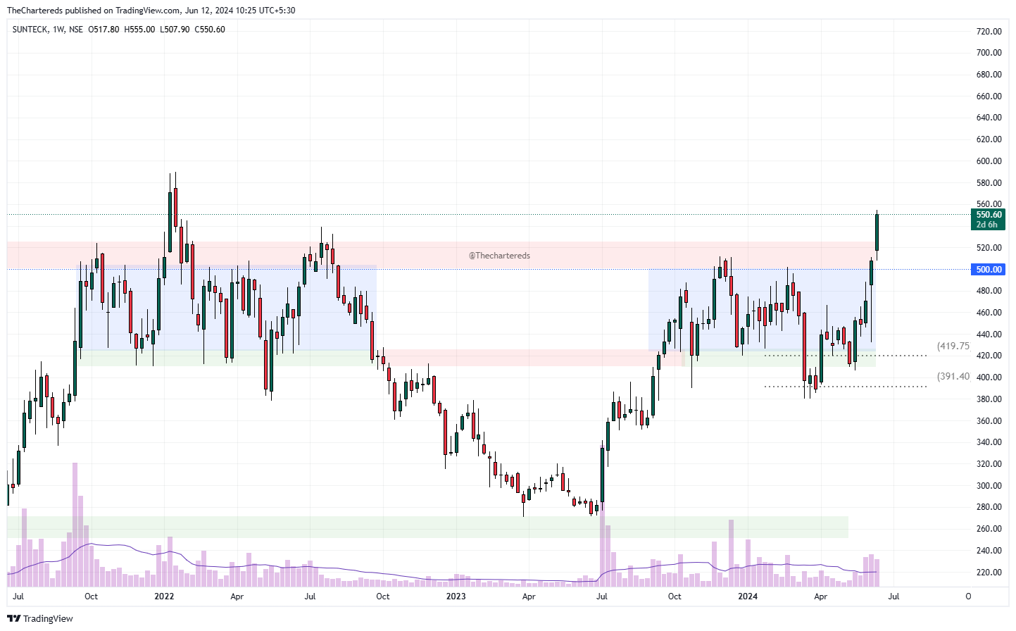 NSE:SUNTECK Chart Image by TheChartereds