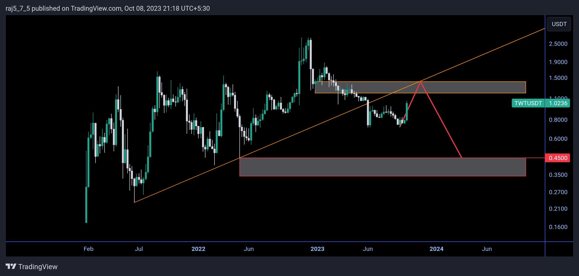 BINANCE:TWTUSDT Chart Image by raj5_7_5