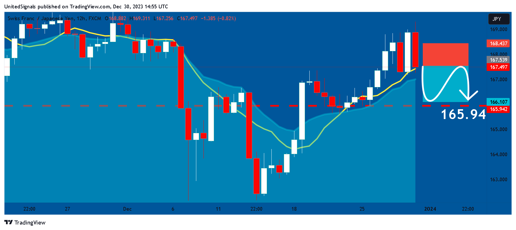 FX:CHFJPY Chart Image by UnitedSignals