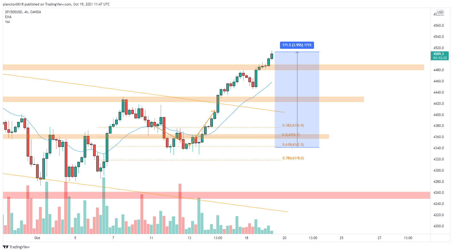 OANDA:SPX500USD Chart Image by InkyGrip