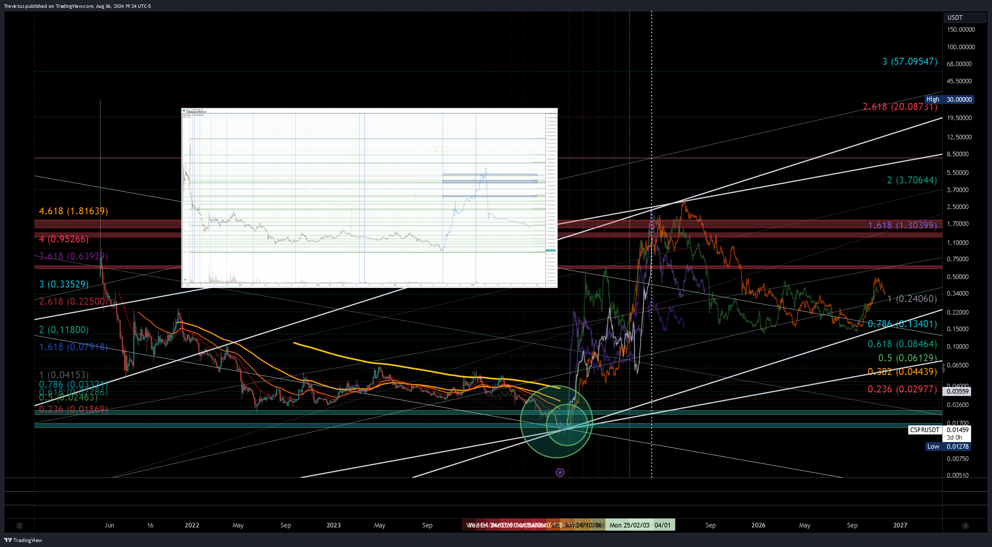 OKX:CSPRUSDT Chart Image by Trevictus