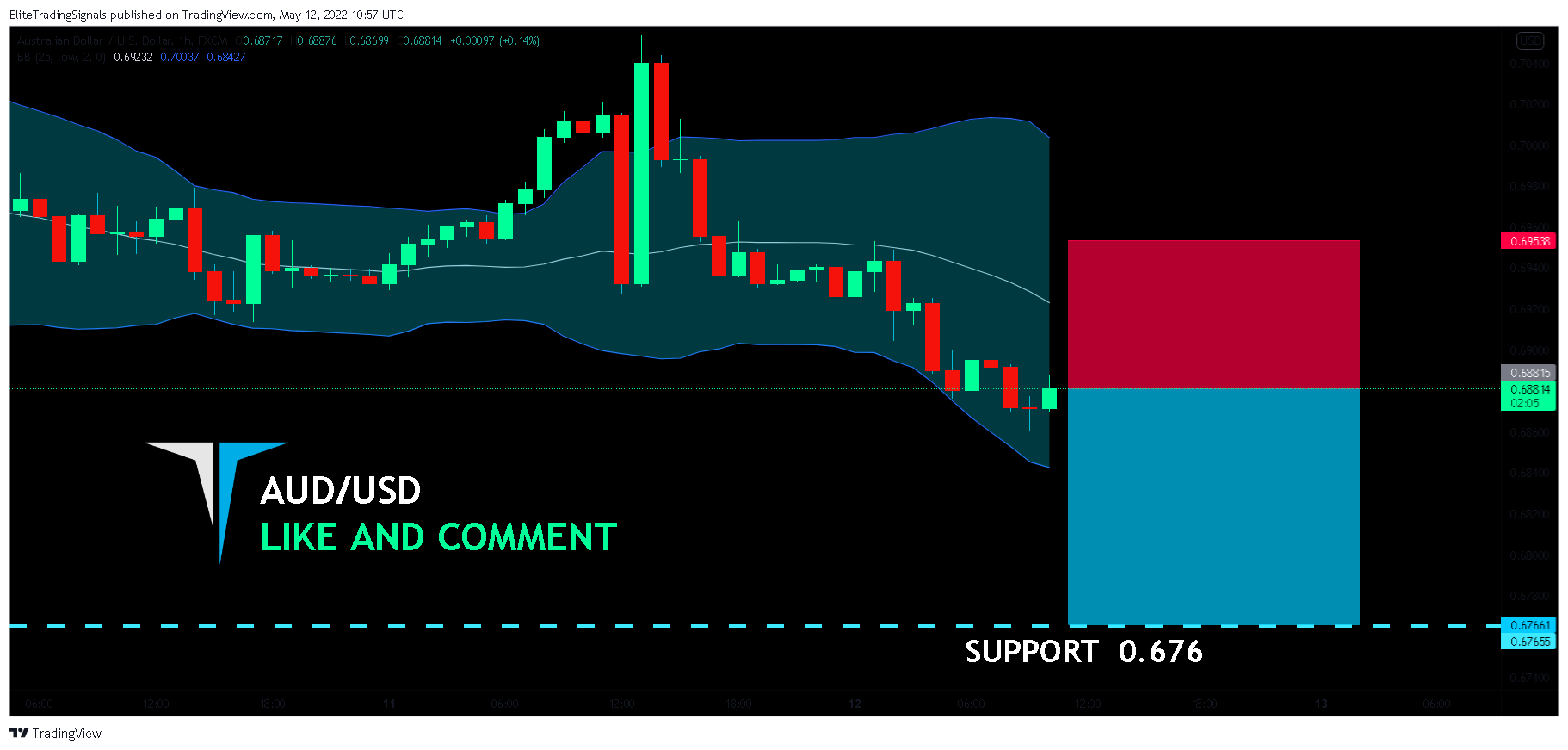 FX:AUDUSD Chart Image by EliteTradingSignals