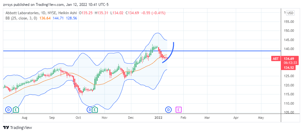 NYSE:ABT Chart Image by zrrsys