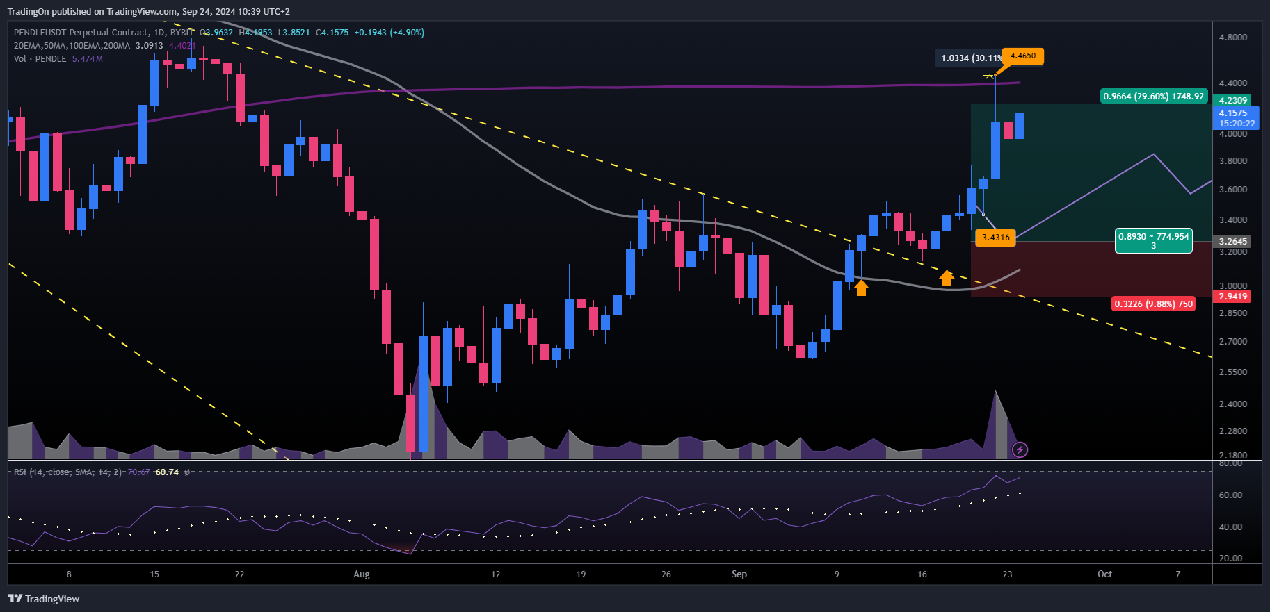 BYBIT:PENDLEUSDT.P Chart Image by TradingOn