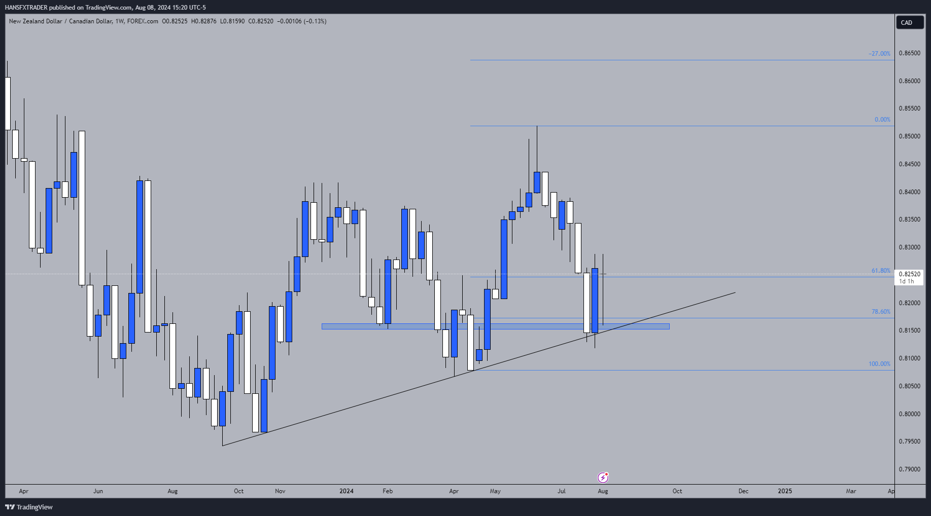 FOREXCOM:NZDCAD Chart Image by HANSFXTRADER