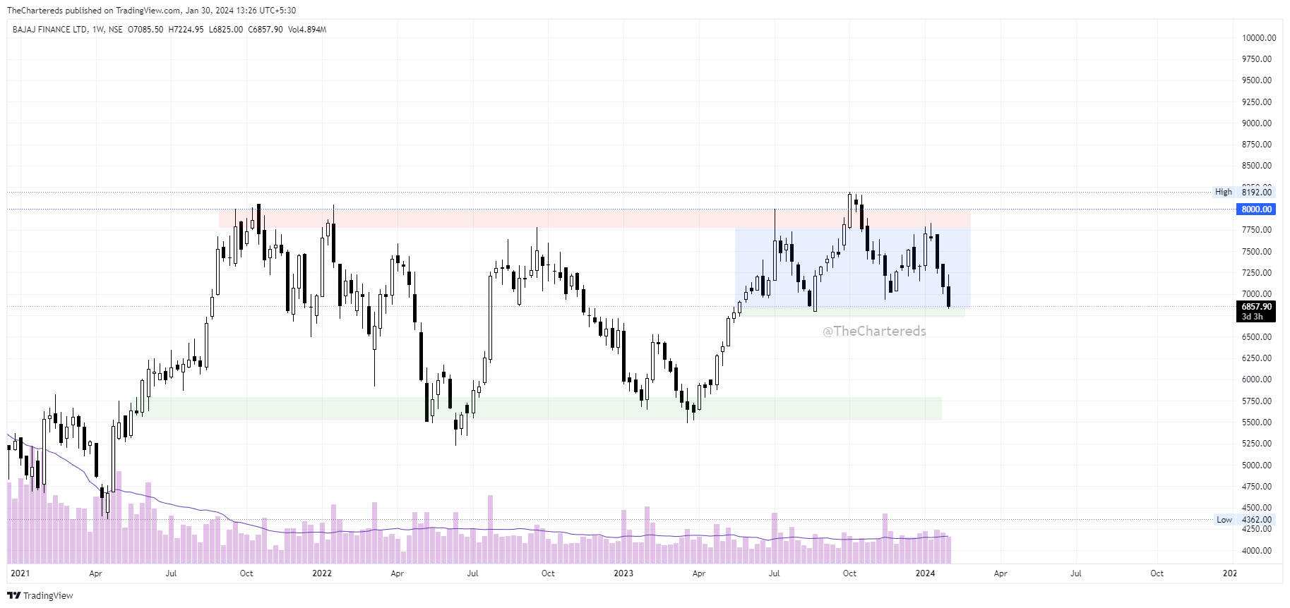 NSE:BAJFINANCE Chart Image by TheChartereds