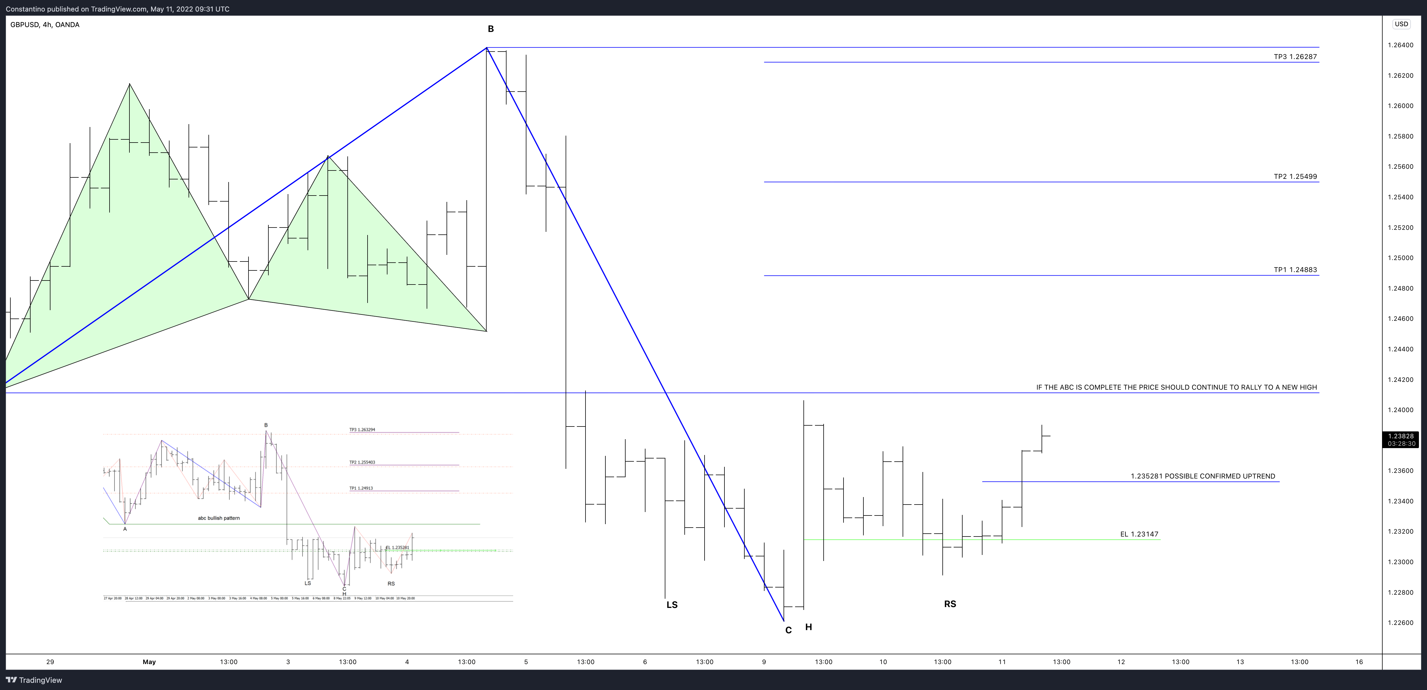 OANDA:GBPUSD Chart Image by TradeChartPatternsLikeThePros