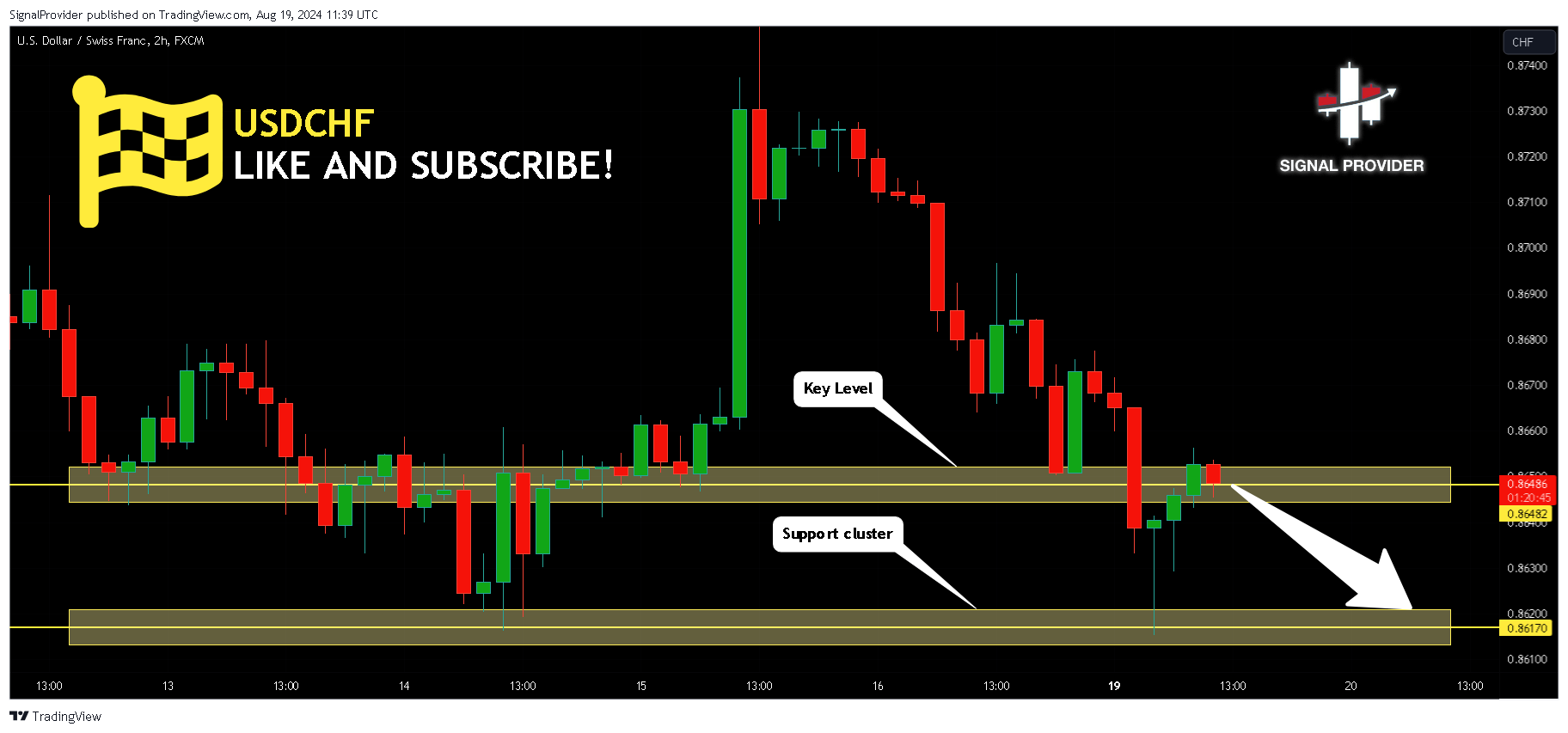 FX:USDCHF Chart Image by SignalProvider