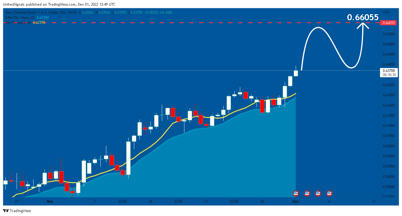 FX:NZDUSD Chart Image by UnitedSignals