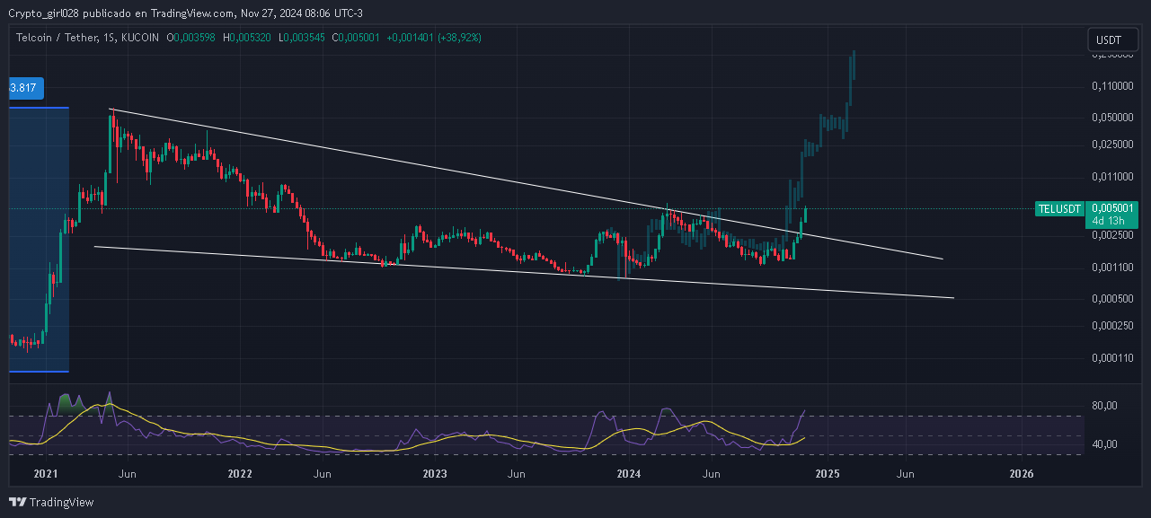 KUCOIN:TELUSDT Chart Image by Crypto_girl028