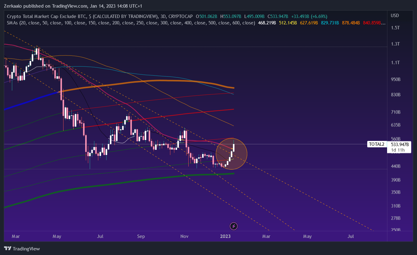 CRYPTOCAP:TOTAL2 Chart Image by Zerkaalo