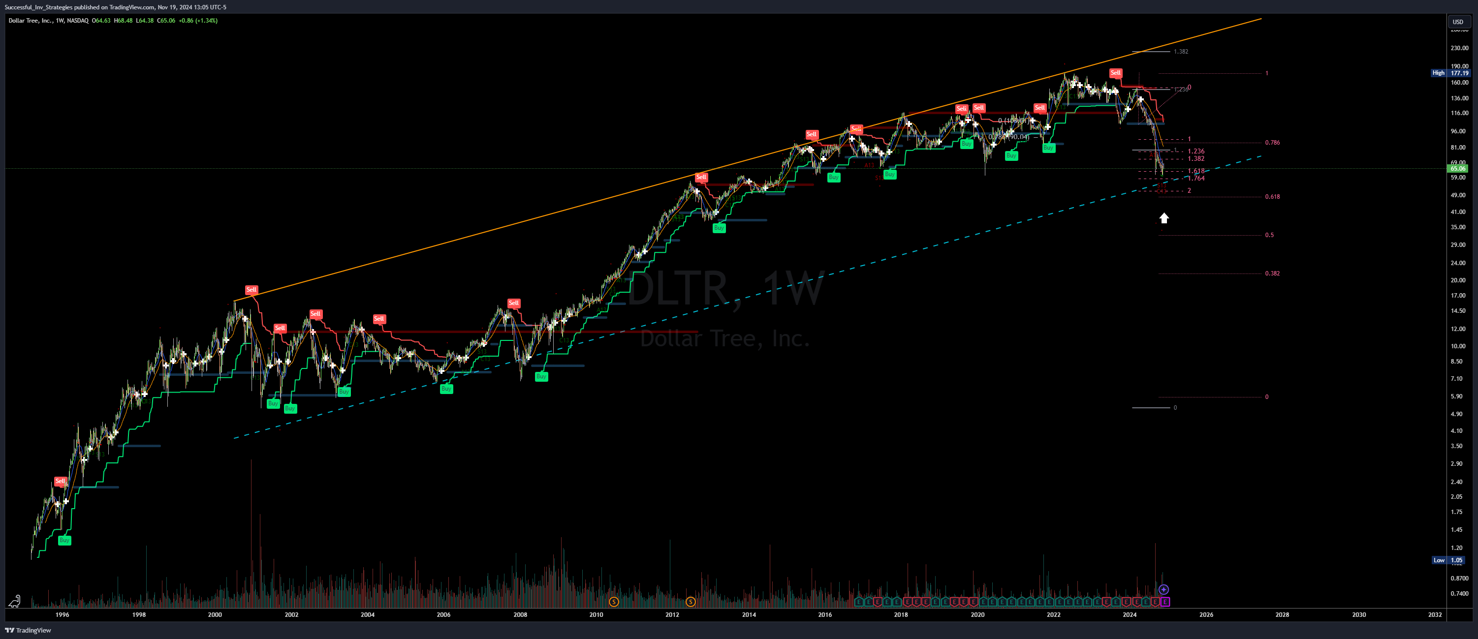 BATS:DLTR Chart Image by Successful_Inv_Strategies