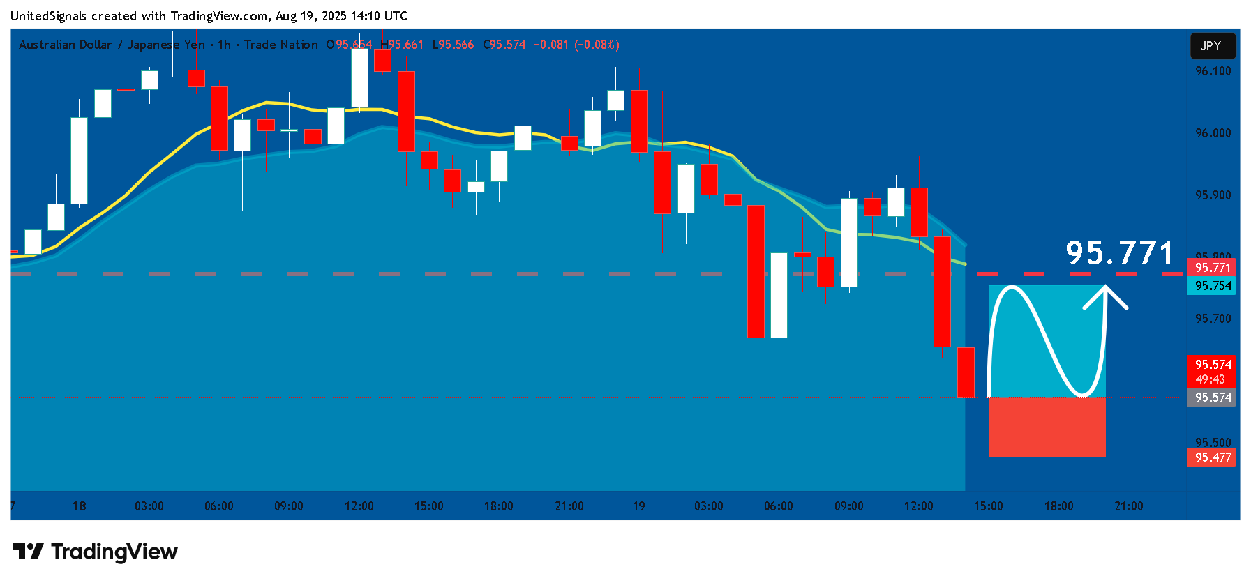 TRADENATION:AUDJPY Chart Image by UnitedSignals