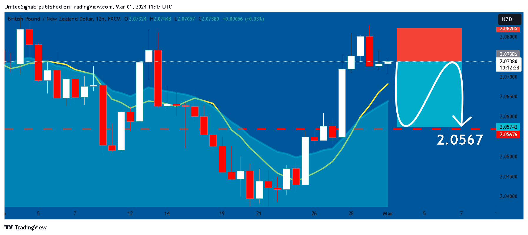 FX:GBPNZD Chart Image by UnitedSignals