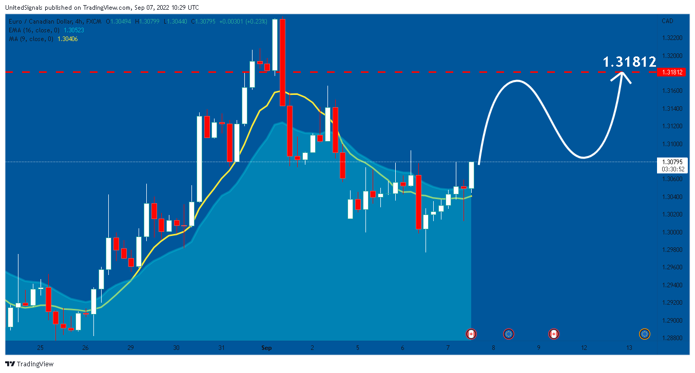 FX:EURCAD Chart Image by UnitedSignals