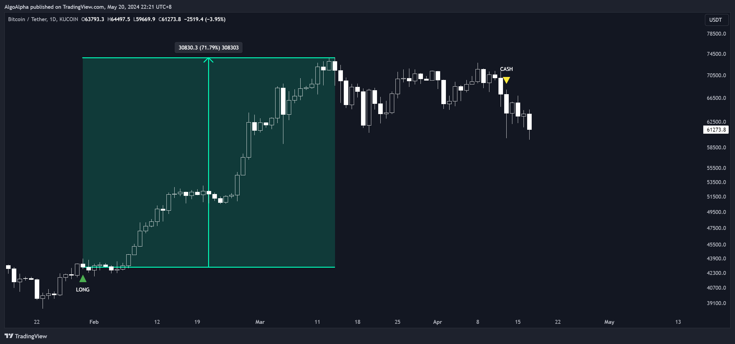 KUCOIN:BTCUSDT Chart Image by AlgoAlpha