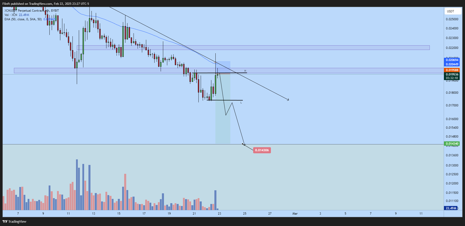 BYBIT:XCNUSDT.P Chart Image by Filnft