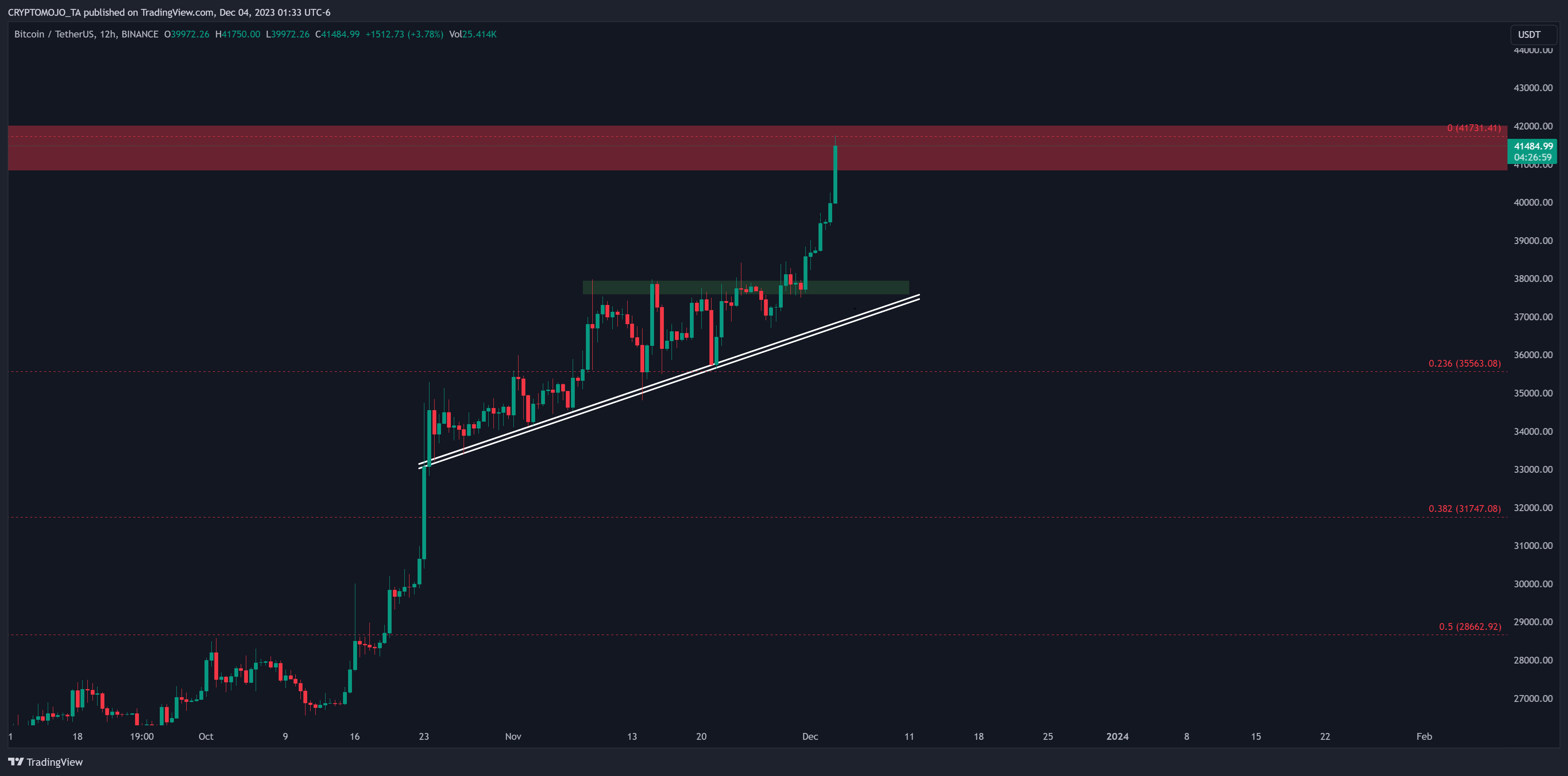 BINANCE:BTCUSDT Chart Image by CRYPTOMOJO_TA