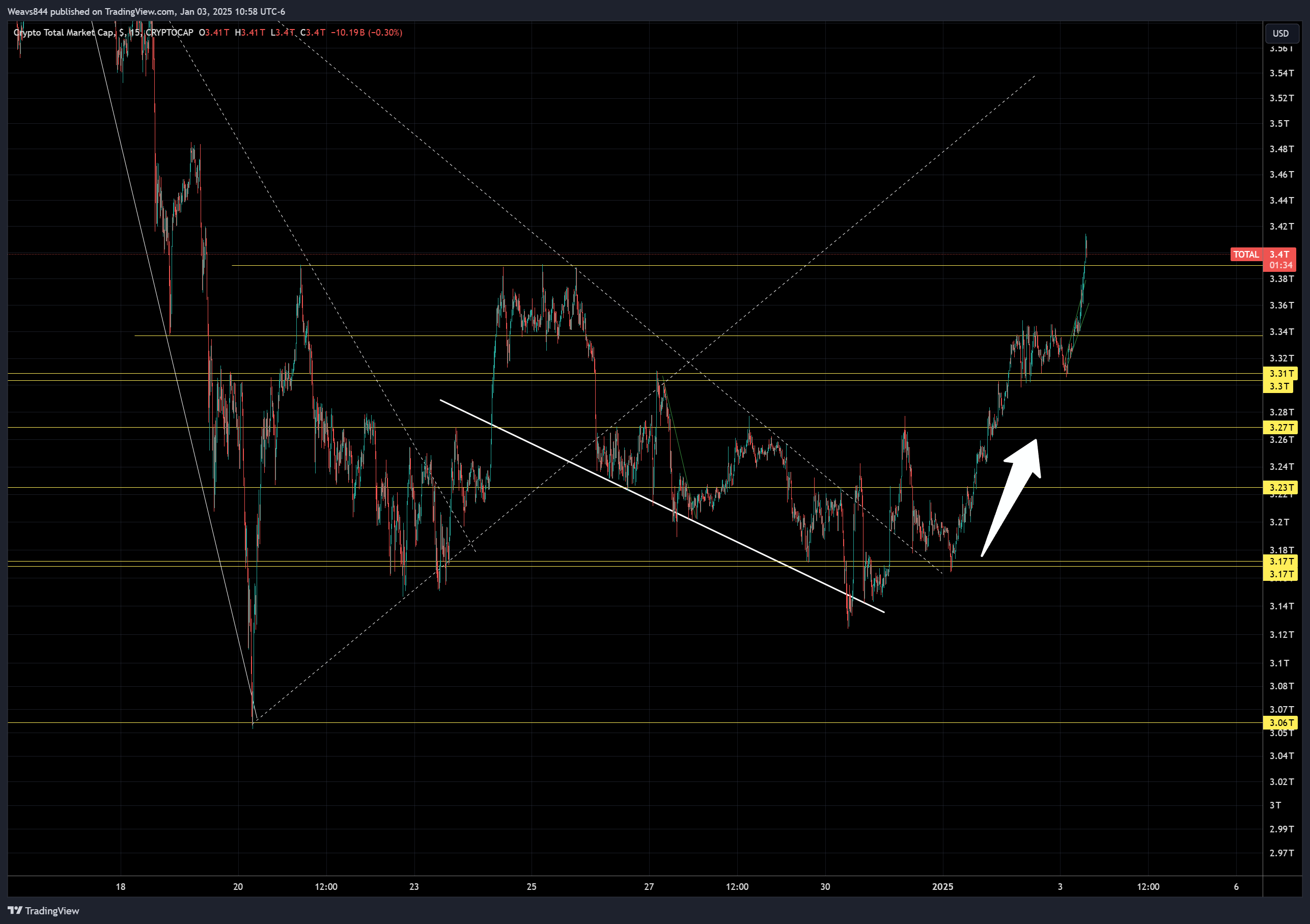 CRYPTOCAP:TOTAL Chart Image by Weavs844