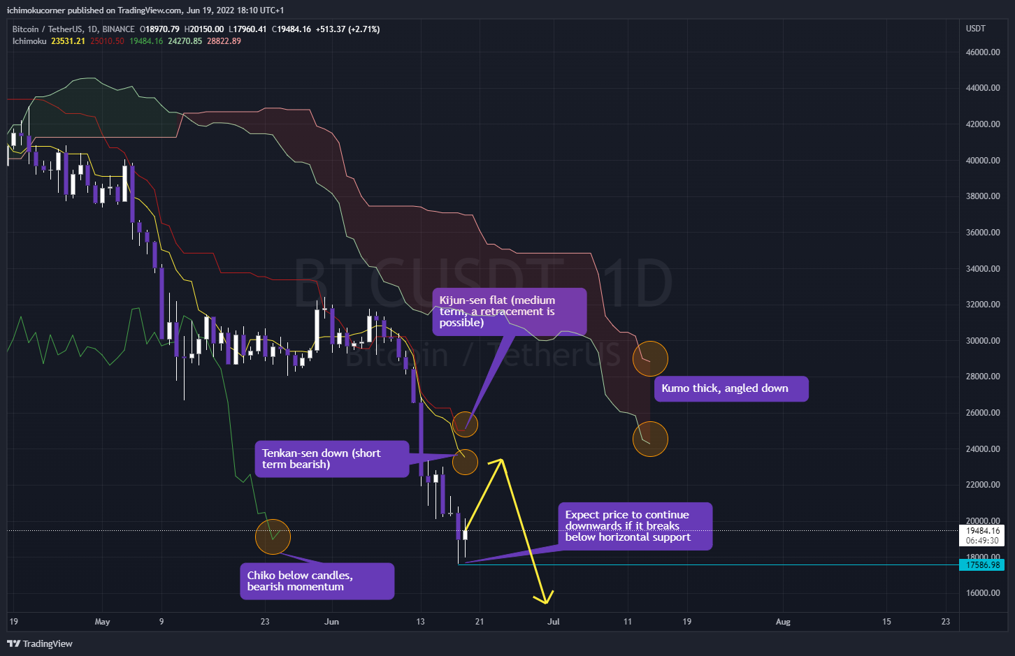 BINANCE:BTCUSDT Chart Image by ichimokucorner
