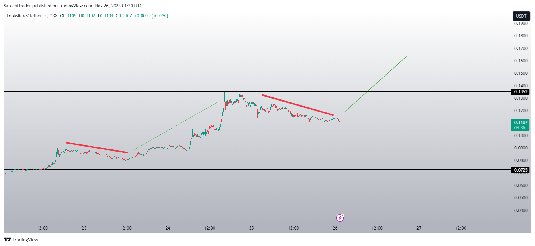 OKX:LOOKSUSDT Chart Image by SatochiTrader