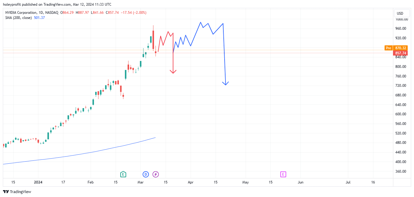 BATS:NVDA Chart Image by holeyprofit