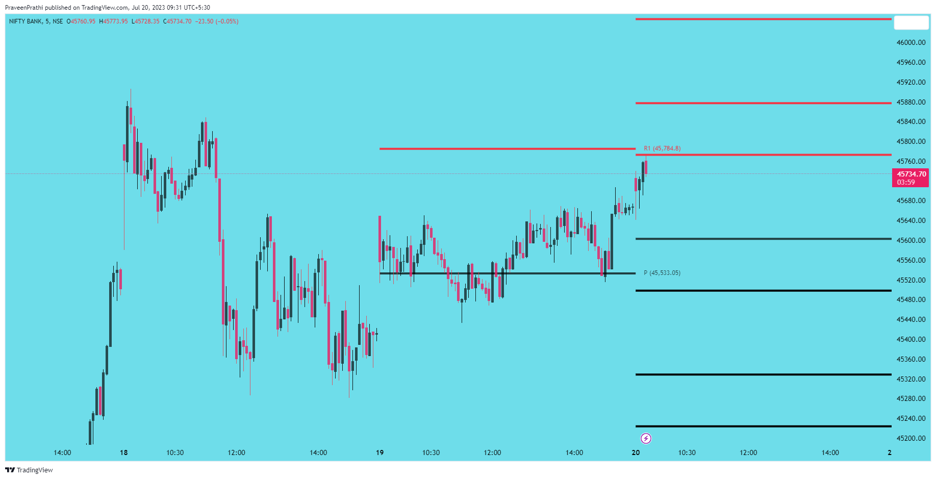 NSE:BANKNIFTY Chart Image by IIT-Trader