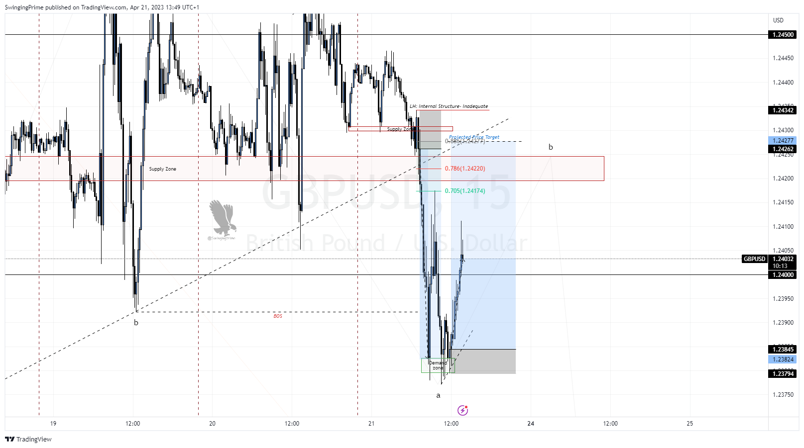 OANDA:GBPUSD Chart Image by SwingingPrime
