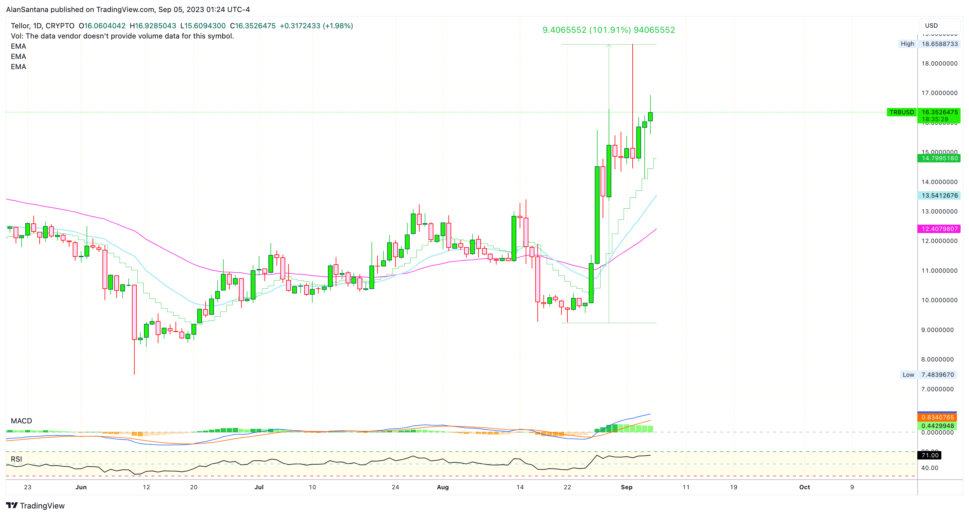 CRYPTO:TRBUSD Chart Image by MasterAnanda