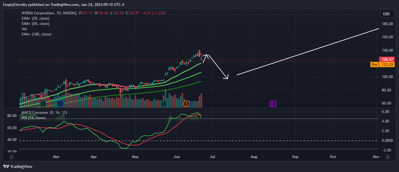 BATS:NVDA Chart Image by EmptyEternity