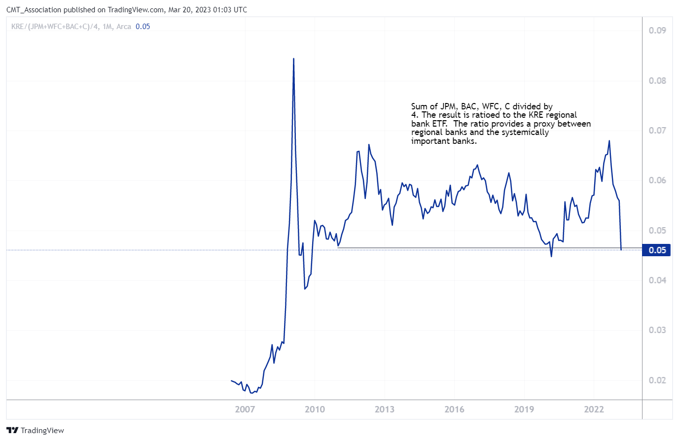 AMEX:KRE/(NYSE:JPM+NYSE:WFC+NYSE:BAC+NYSE:C)/4 Chart Image by CMT_Association