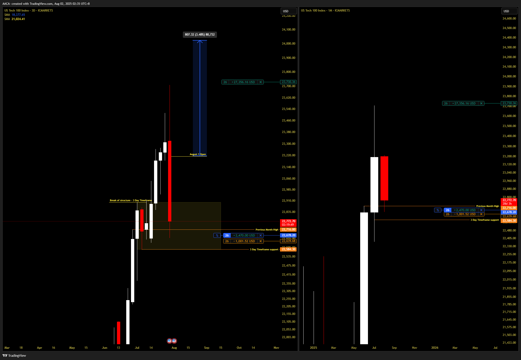 ICMARKETS:USTEC Chart Image by AACA-
