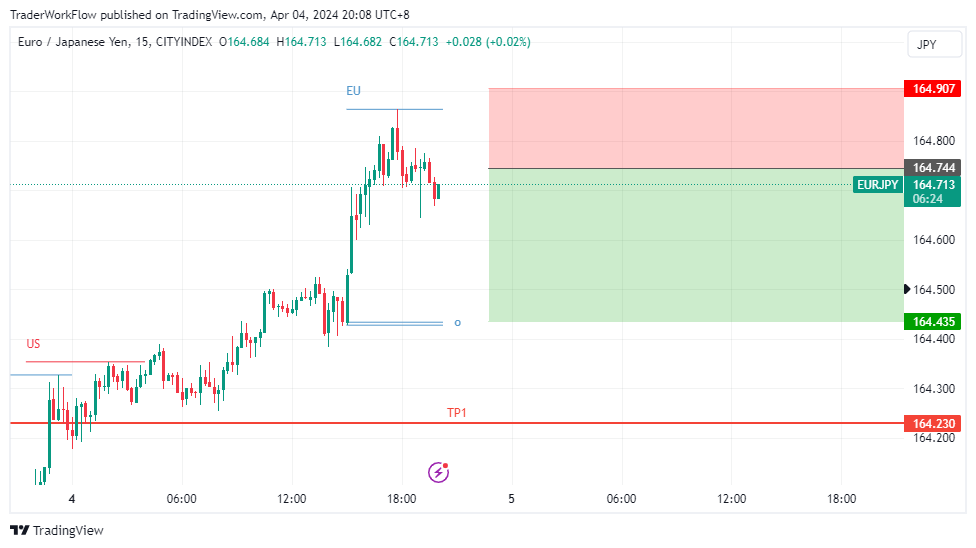 CITYINDEX:EURJPY Chart Image by TraderWorkFlow