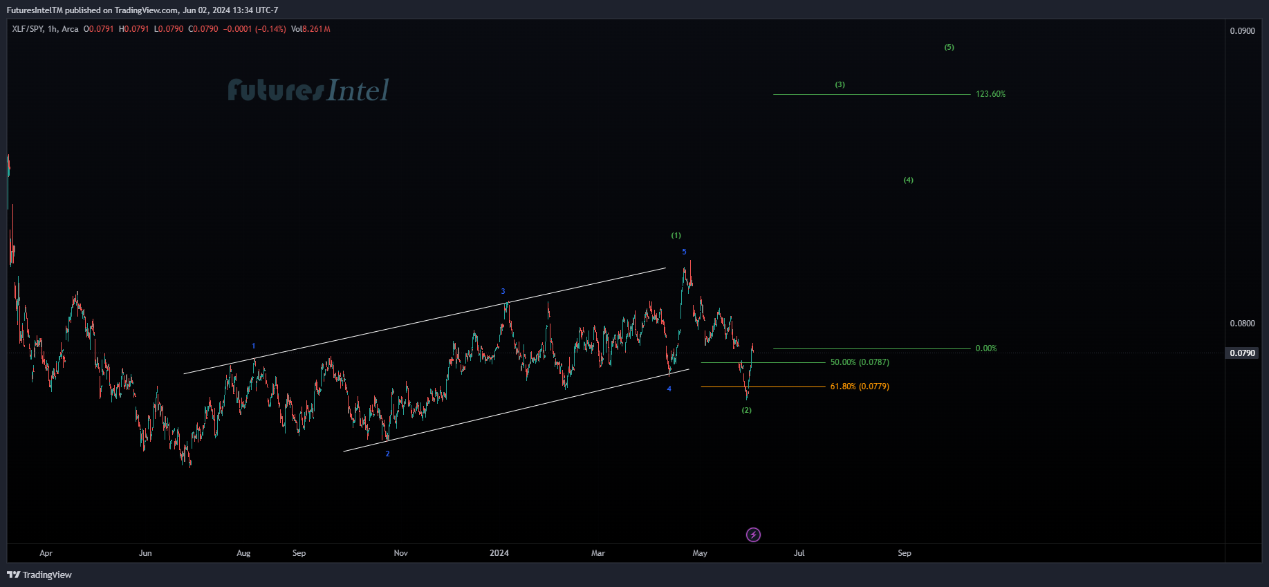 BATS:XLF/BATS:SPY Chart Image by FuturesIntelTM