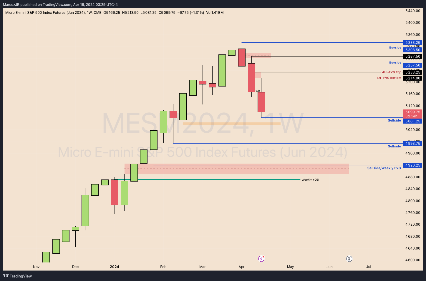 CME_MINI:MESM2024 Chart Image by MarcozJR
