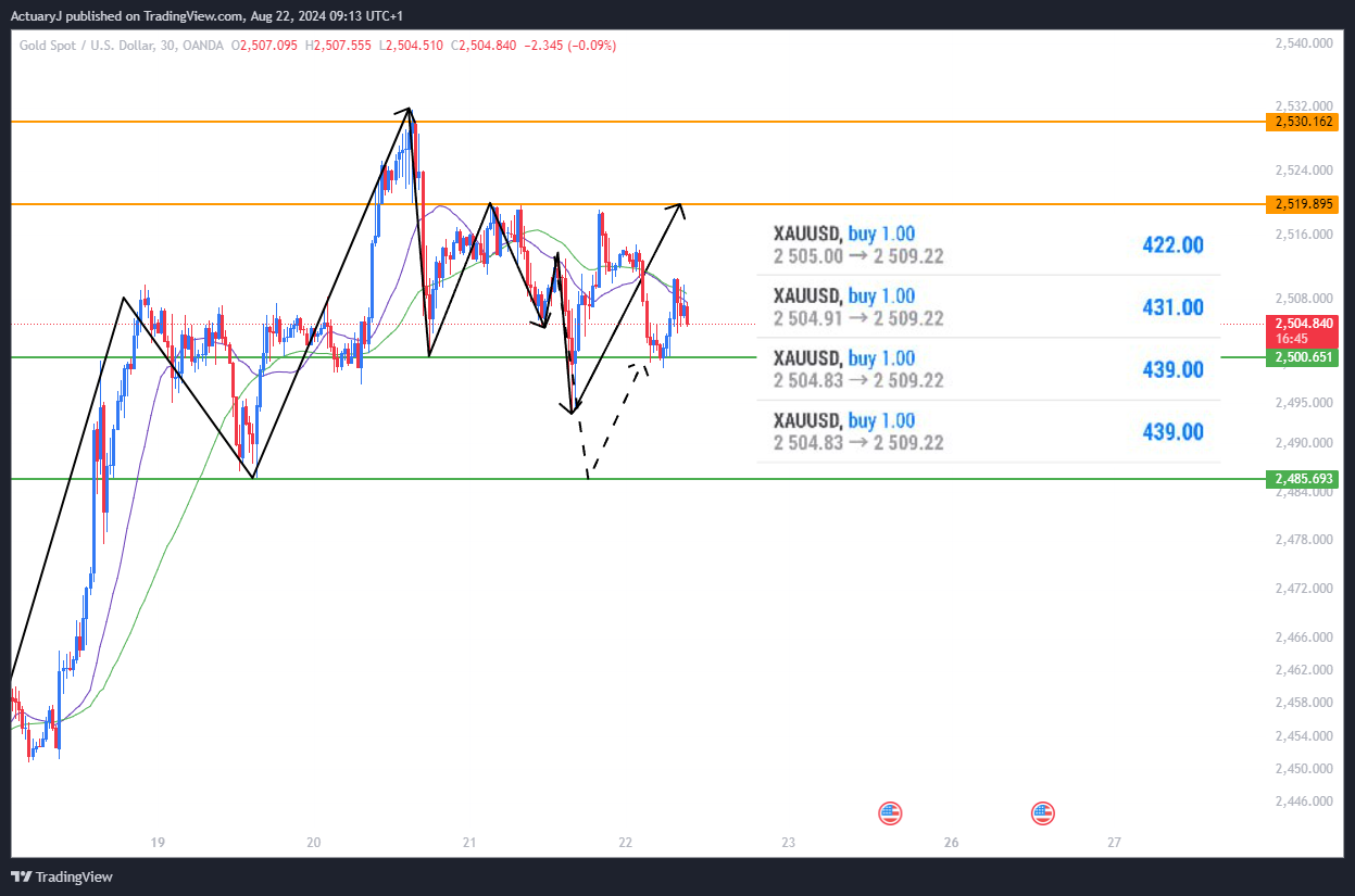 OANDA:XAUUSD Chart Image by ActuaryJ