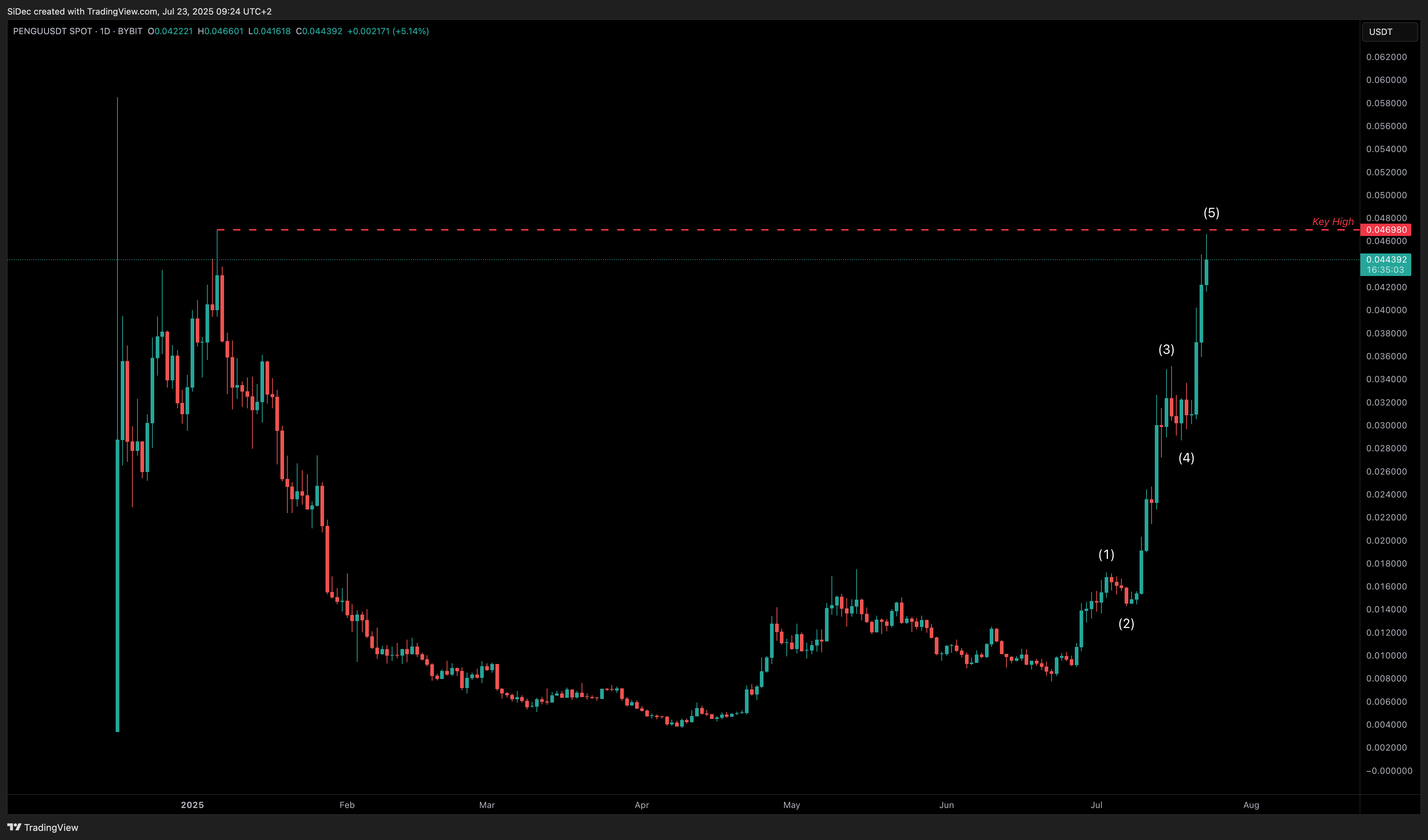 BYBIT:PENGUUSDT Chart Image by SiDec