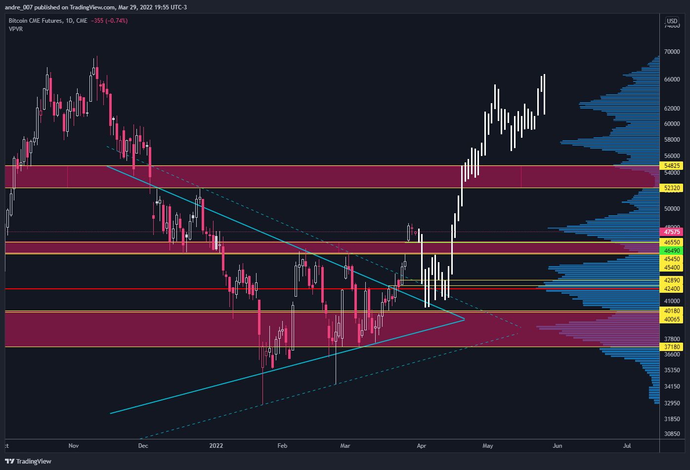 CME:BTC1! Chart Image by andre_007