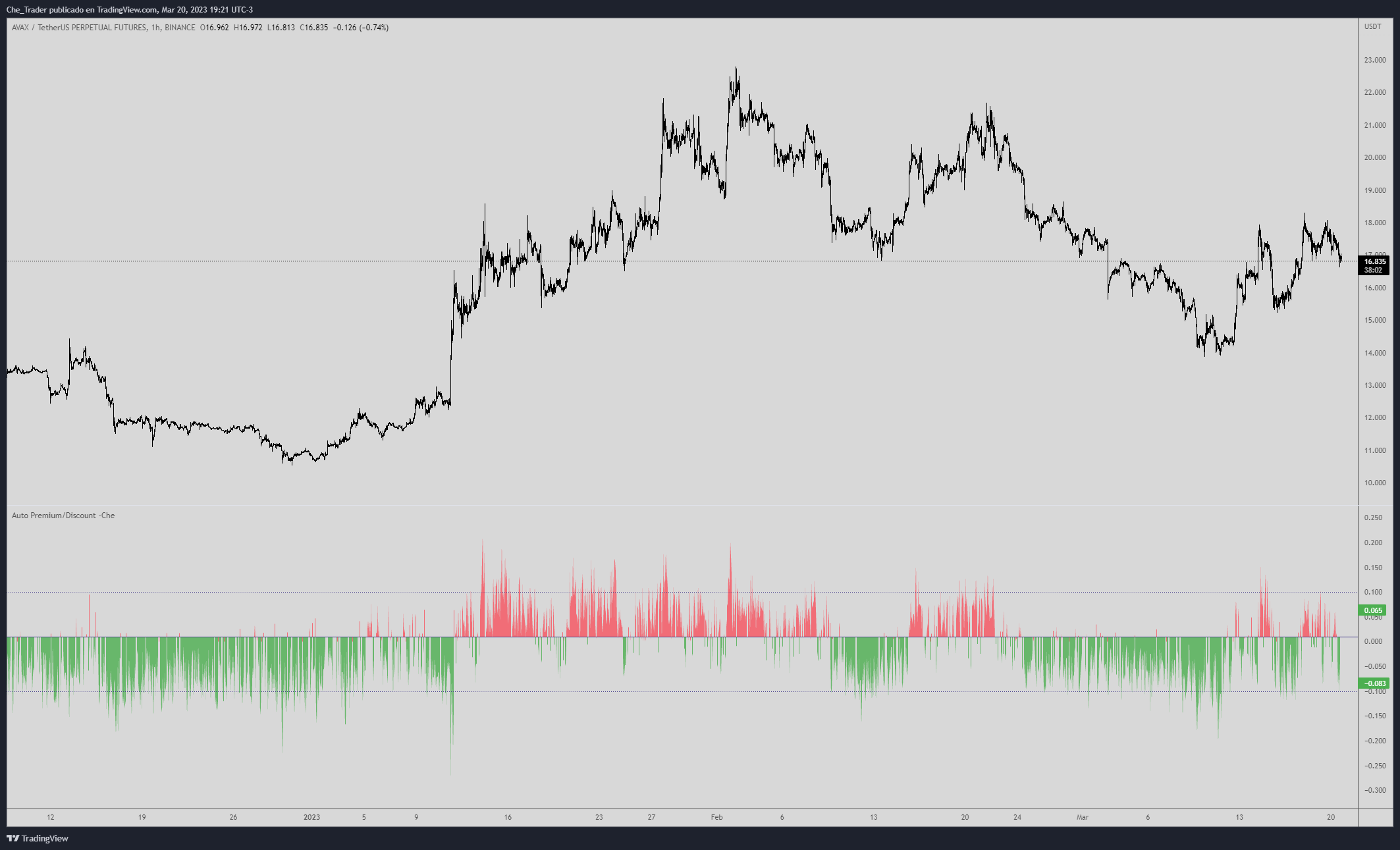 BINANCE:AVAXUSDTPERP Chart Image by Che_Trader