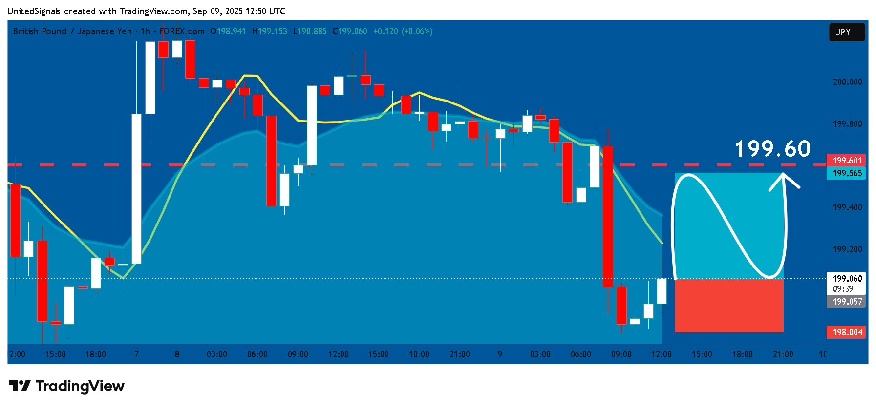 FOREXCOM:GBPJPY Chart Image by UnitedSignals