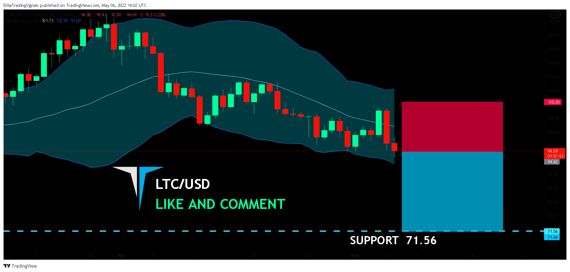 COINBASE:LTCUSD Chart Image by EliteTradingSignals
