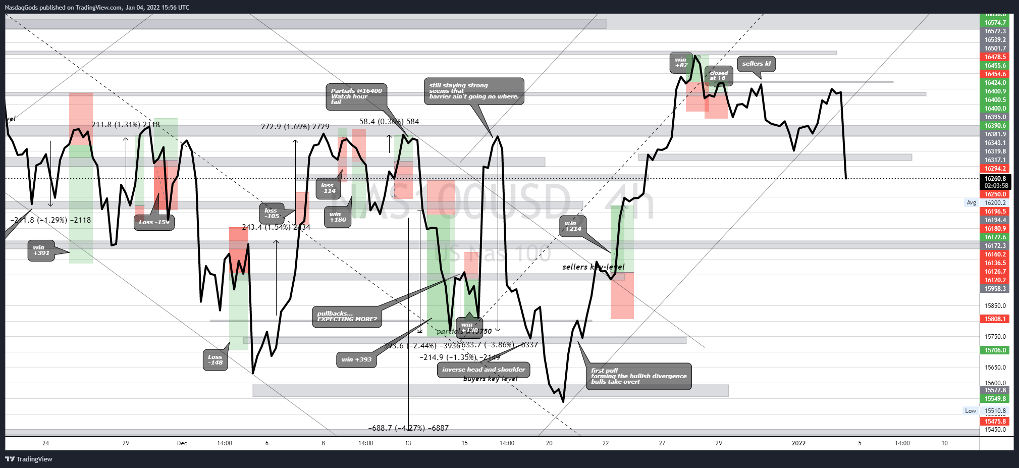 OANDA:NAS100USD Chart Image by lazyluchi