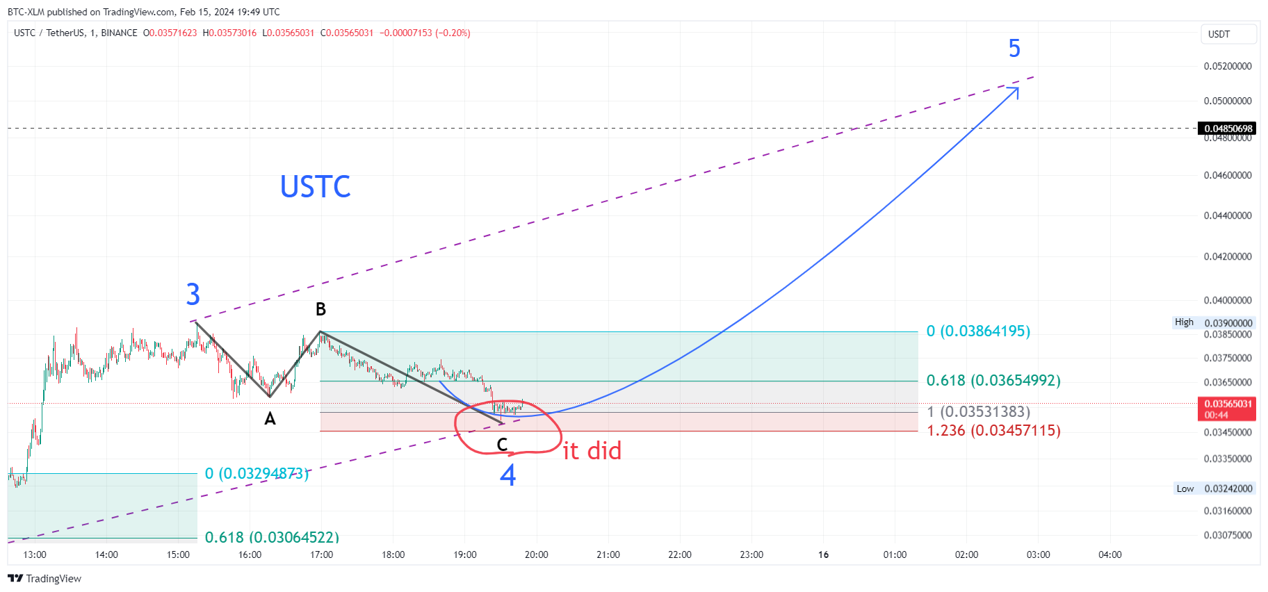 BINANCE:USTCUSDT Chart Image by BTC-XLM