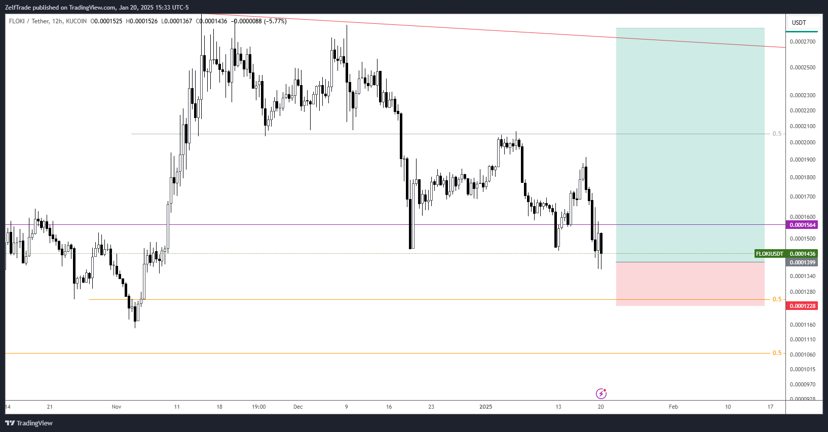 KUCOIN:FLOKIUSDT Chart Image by ZelfTrade