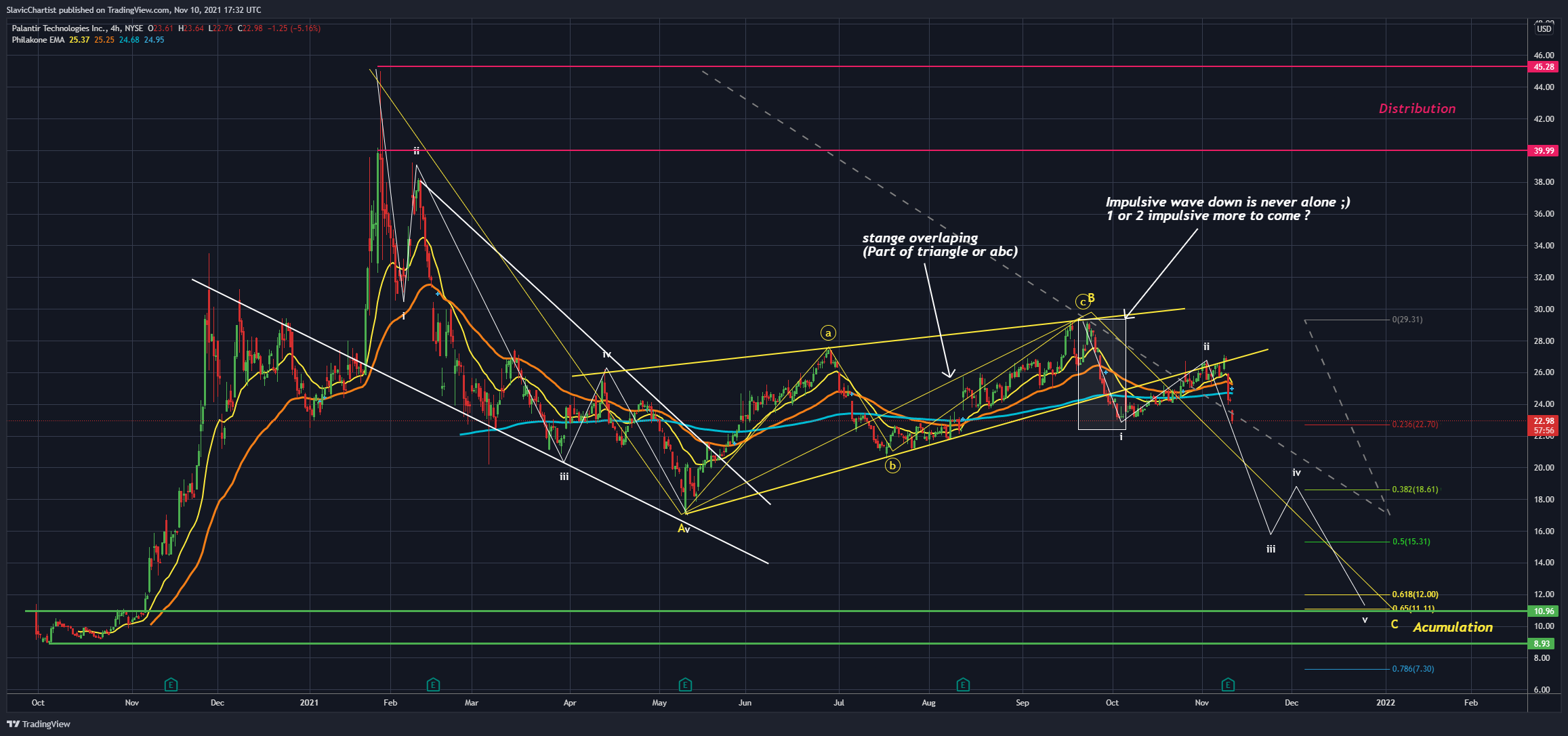 NYSE:PLTR Chart Image by Longevity_Contrarian