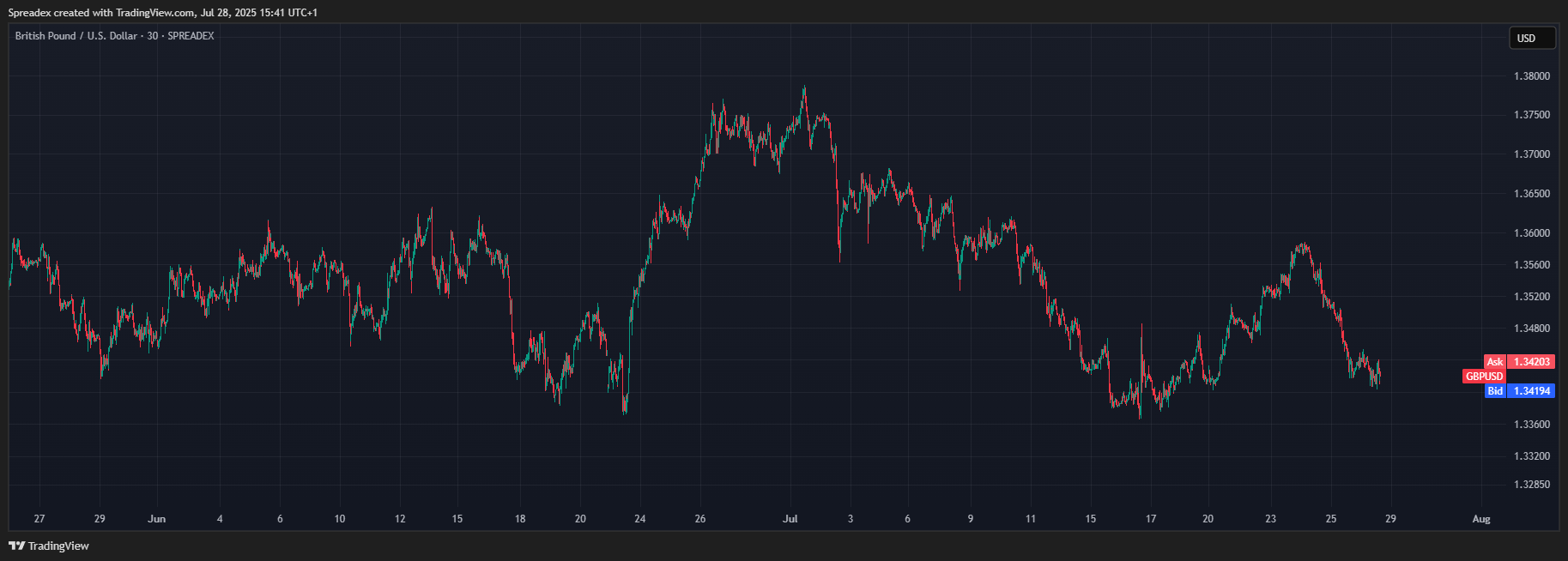 SPREADEX:GBPUSD Chart Image by Spreadex