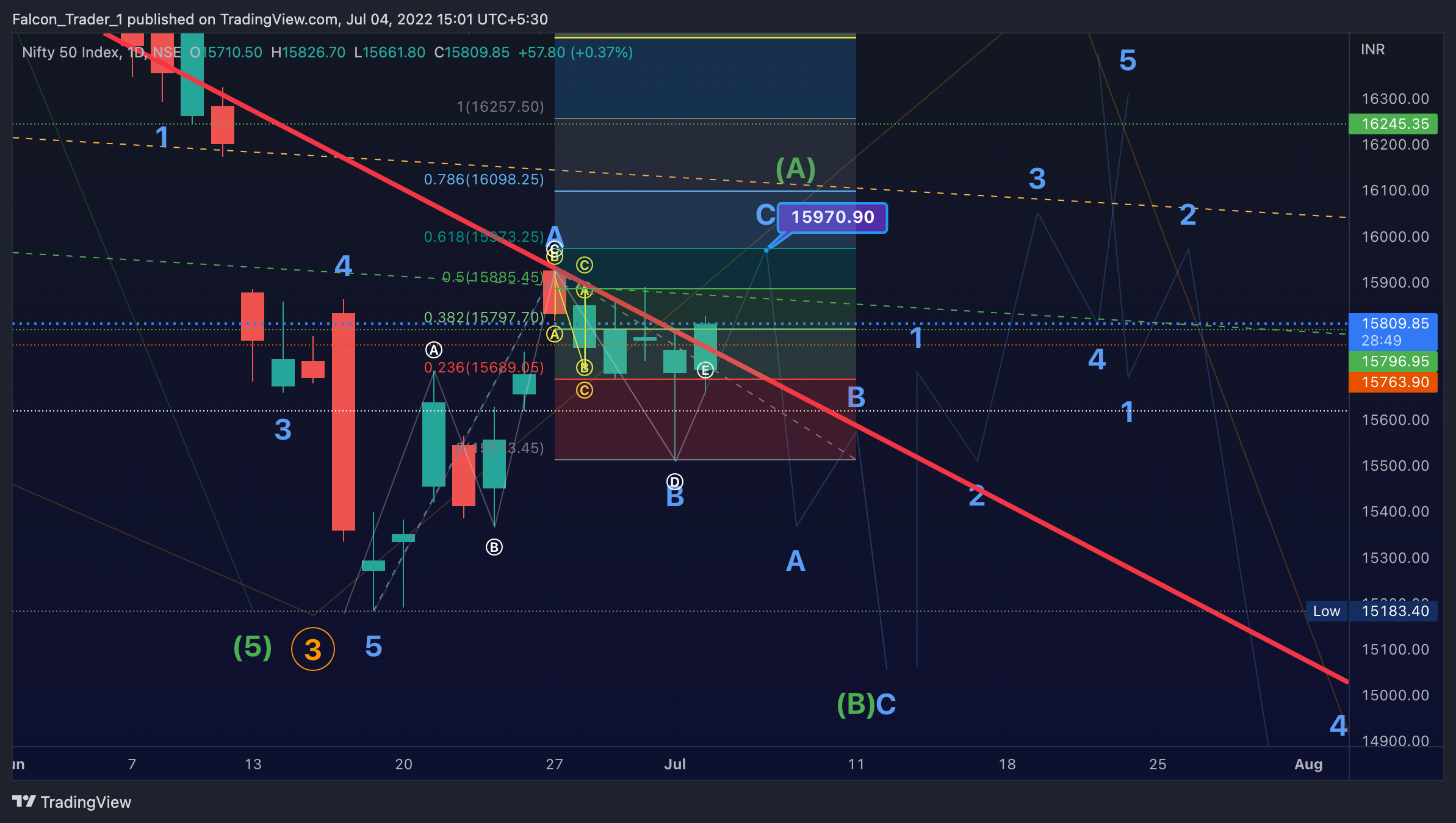 NSE:NIFTY Chart Image by Falcon_Trader_1