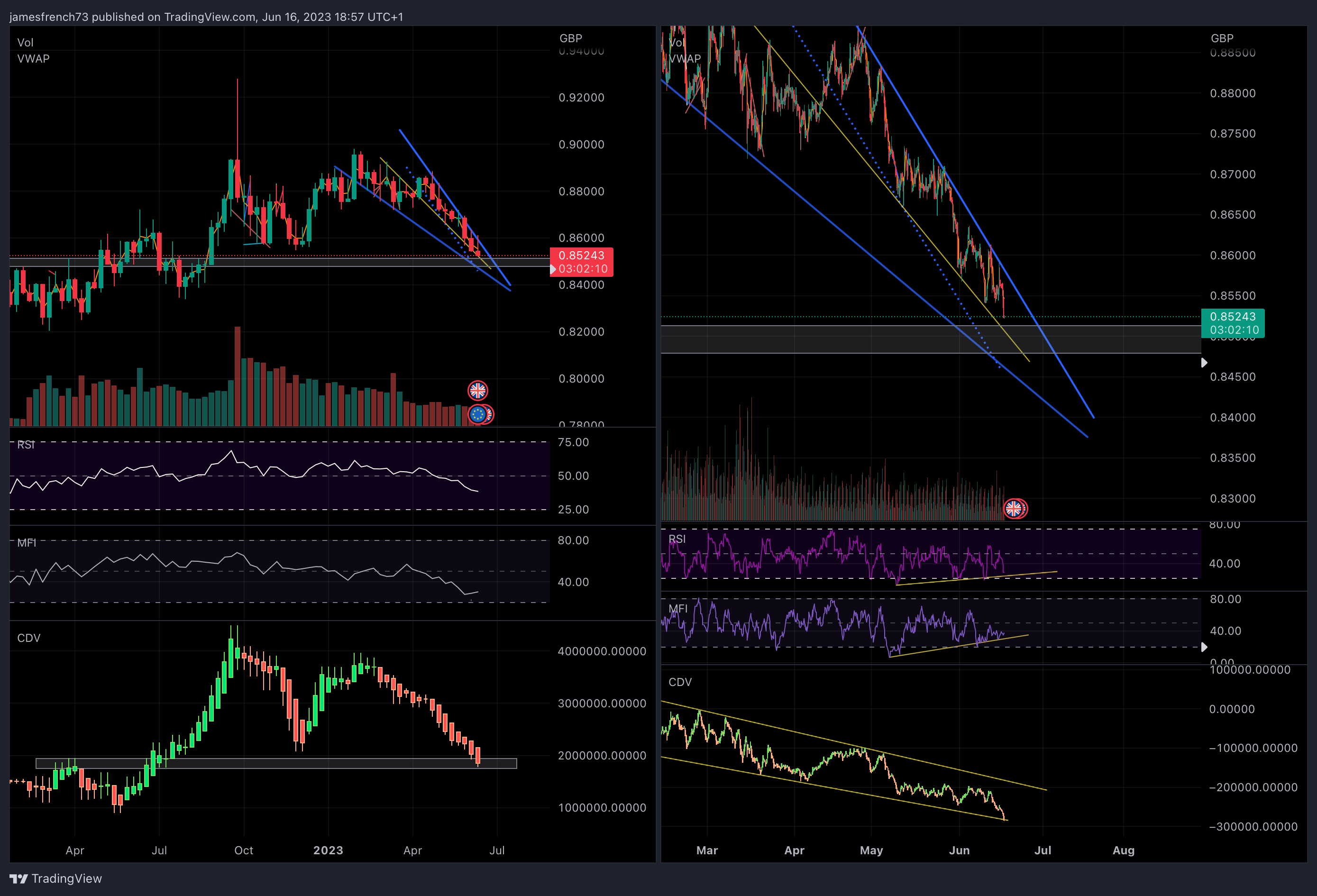 OANDA:EURGBP Chart Image by jamesfrench73