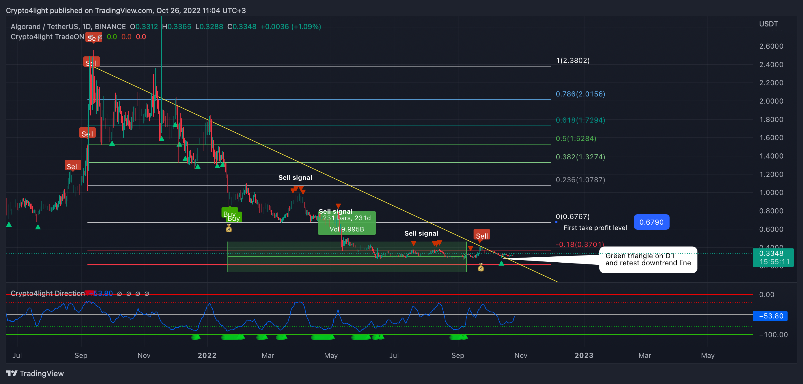 BINANCE:ALGOUSDT Chart Image by Crypto4light
